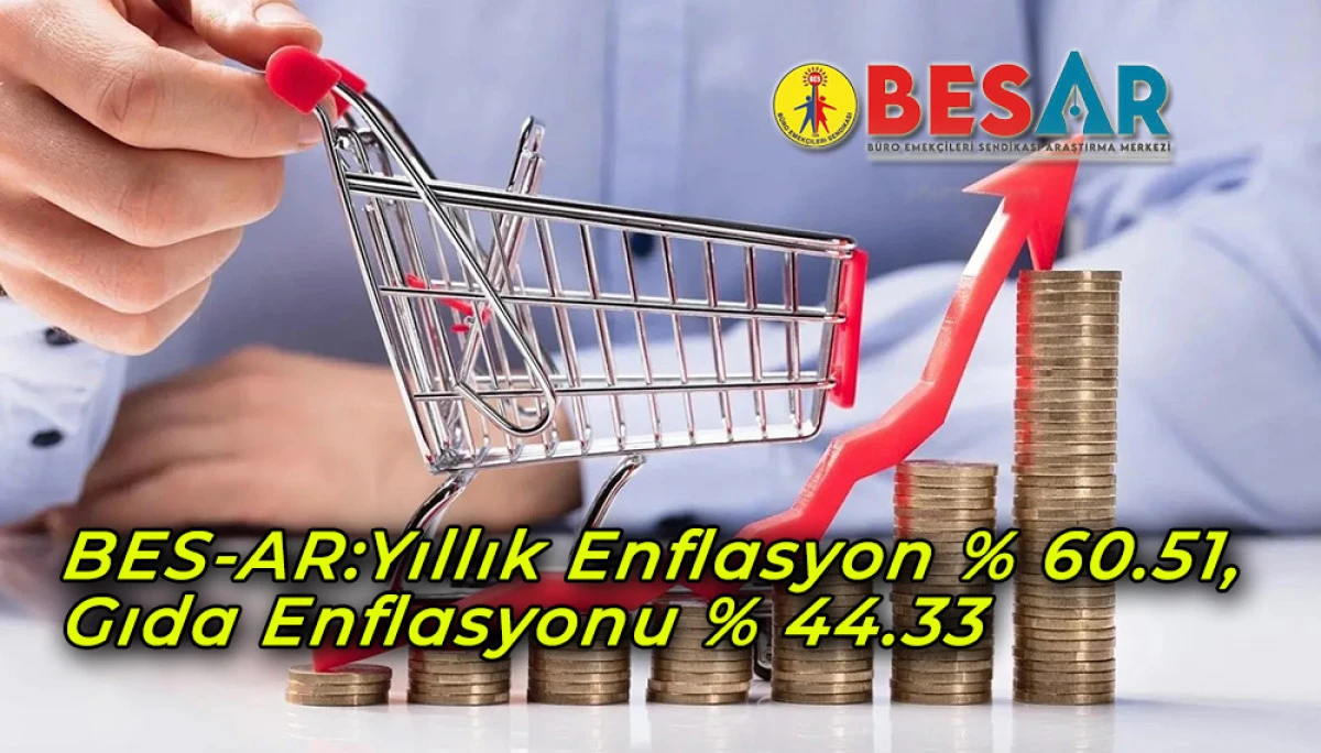 BES-AR:Yıllık Enflasyon % 60.51, Gıda Enflasyonu % 44.33