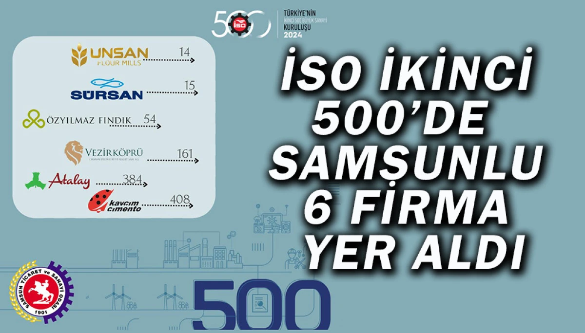 İSO ikinci 500’de  Samsunlu 6 Firma yer aldı