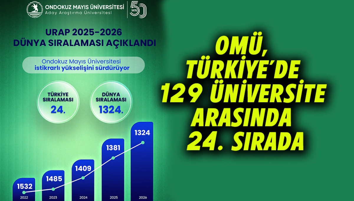 OM&Uuml;, T&uuml;rkiye&rsquo;de 129 &uuml;niversite arasında 24. Sıraya y&uuml;kseldi
