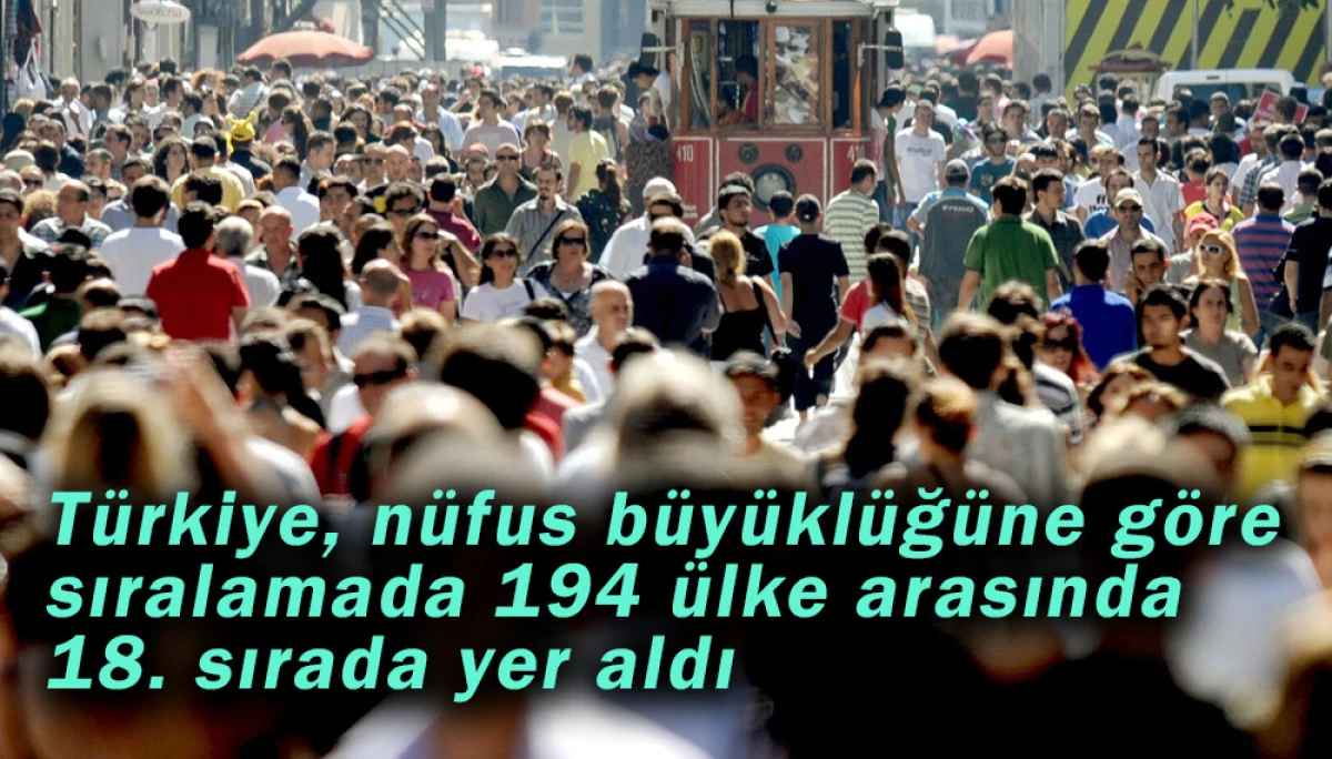 Türkiye, nüfus büyüklüğüne göre 194 ülke arasında 18. sırada 